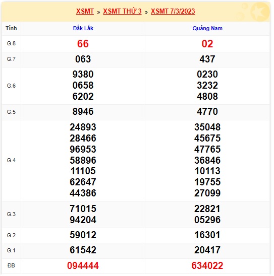 Kết quả xsmt 14/3/23