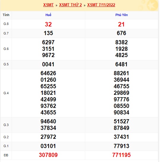 Kết quả xsmt 14/11/22