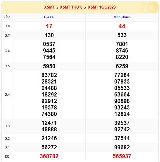 Kết quả xsmt kỳ trước 17/3/23