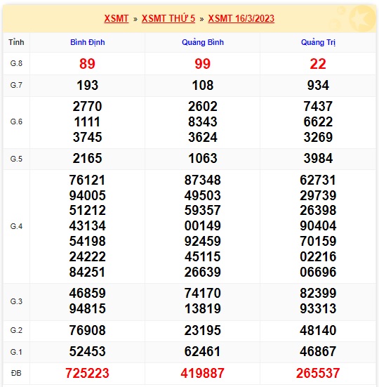 Kết quả xsmt 23/3/23