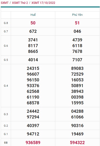 Kết quả xsnt kỳ trước 24/10/2022