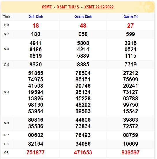 Kết quả xsmt kỳ trước 29/12/2022