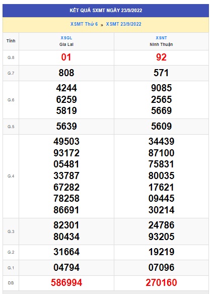Kết quả xsmt kỳ trước 30/9/2022
