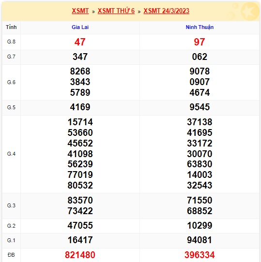 Kết quả xsmt kỳ trước 31/3/23