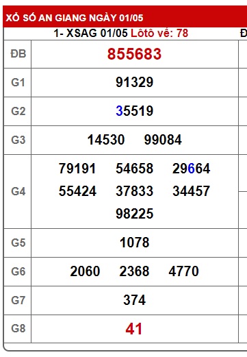 Soi cầu XSMN 08-05-2025 Win2888 Chốt số miền nam chuẩn xác thứ 5
