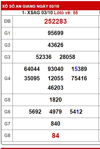 Soi cầu XSMN Win2888 10-10-2024 Dự đoán xổ số miền nam thứ 5