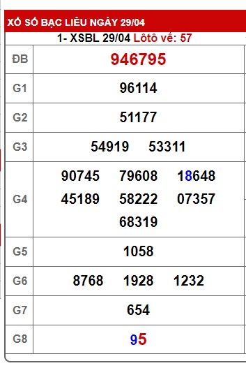 Soi cầu XSMN Win2888 06-05-2025 Dự đoán xổ số miền nam thứ 3 