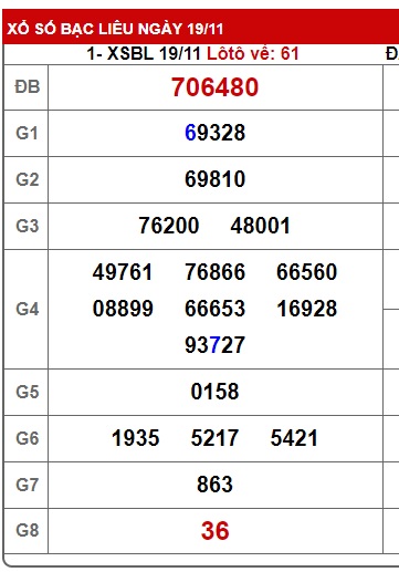 Soi cầu XSMN 26-11-2024 Win2888 Chốt số KQXS Miền Nam thứ 3