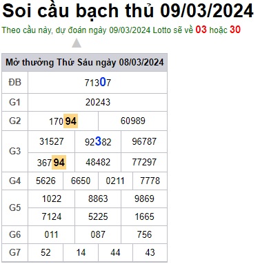 Soi cầu XSMB Win2888 09-03-2024 Chốt số cầu lô miền bắc thứ 7