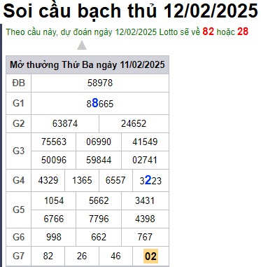 Soi cầu XSMB 12-02-2025 Win2888 Chốt số Lô Đề Miên Bắc thứ 4