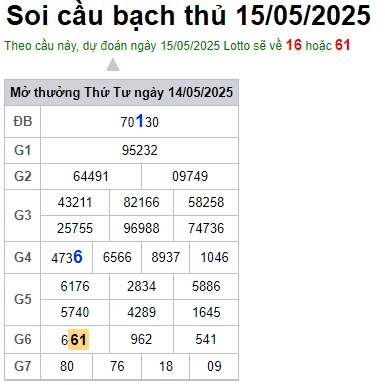 Soi cầu XSMB 15-05-2025 Win2888 Dự đoán Xổ Số Miền Bắc thứ 5