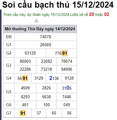 Soi cầu XSMB 15-12-2024 Win2888 Dự đoán cầu lô miền bắc chủ nhật