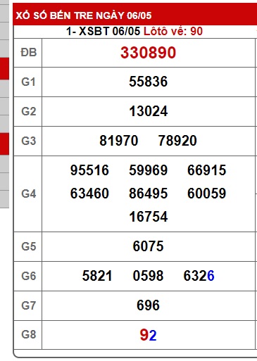 Soi cầu XSMN 13-05-2025 Win2888 Dự đoán xổ số miền nam thứ 3
