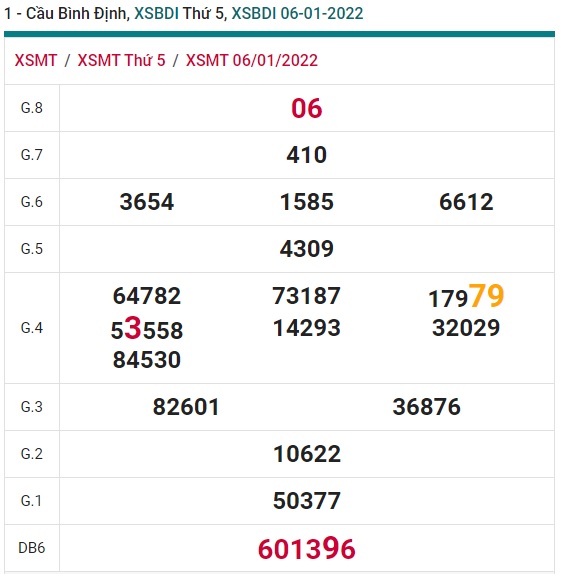 Soi cầu XSMT 13-1-2022 Win2888