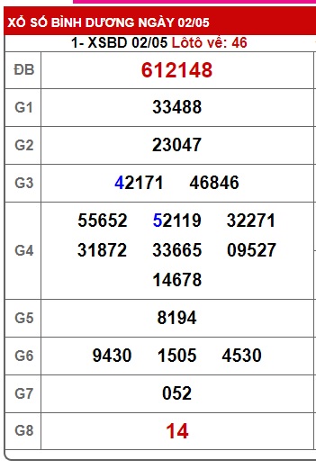 Soi cầu XSMN Win2888 09-05-2025 Dự đoán cầu lô miền nam thứ 6
