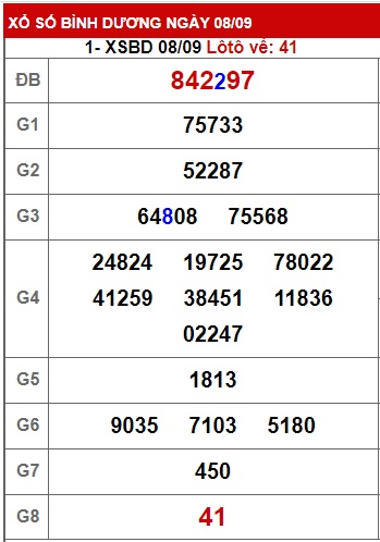 Soi cầu XSMN 15-09-2023 Win2888 Dự đoán xổ số miền nam thứ 6