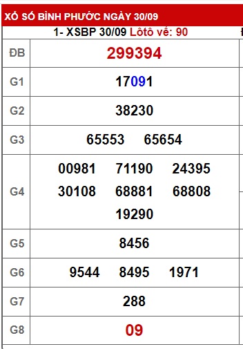 Soi cầu XSMN Win2888 07-10-2023 Chốt số Cầu Lô Miền Nam thứ 7