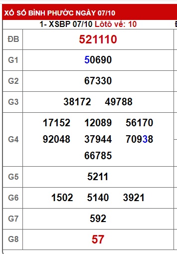 Soi cầu XSMN Win2888 14-10-2023 Dự đoán xổ số miền nam thứ 7