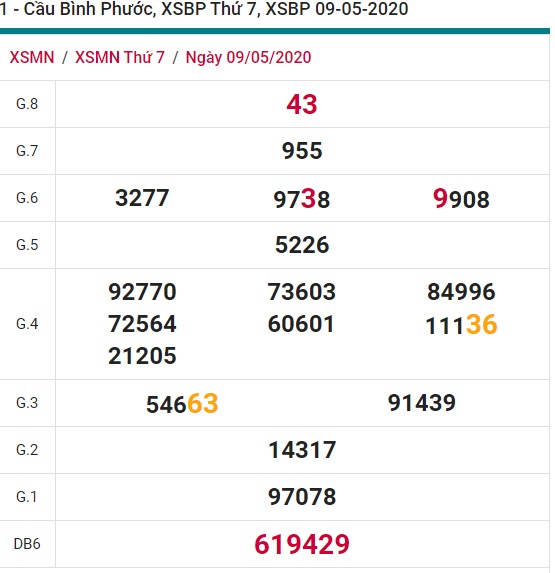 Soi cầu XSMN 16-5-2020 Win2888
