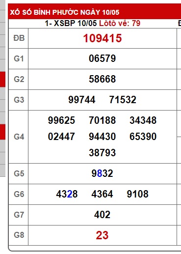Soi cầu XSMN Win2888 17-05-2025 Chốt số Cầu Lô Miền Nam thứ 7