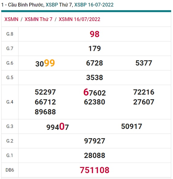 Soi cầu XSMN Win2888 23-07-2022 Dự đoán xổ số miền nam thứ 7