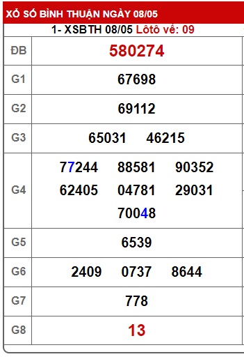 Soi cầu XSMN 15-05-2025 Win2888 Dự đoán xổ số miền nam VIP thứ 5