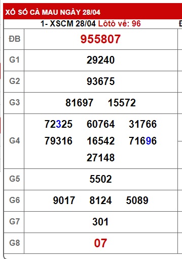 Soi cầu XSMN Win2888 05-05-2025 Dự đoán Dàn Đề Miền Nam thứ 2