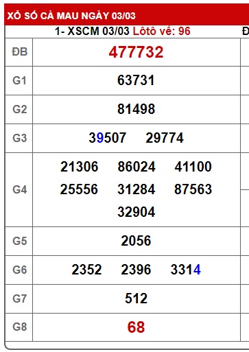 Soi cầu XSMN 10-03-2025 Win2888 Dự đoán xổ số miền nam thứ 2