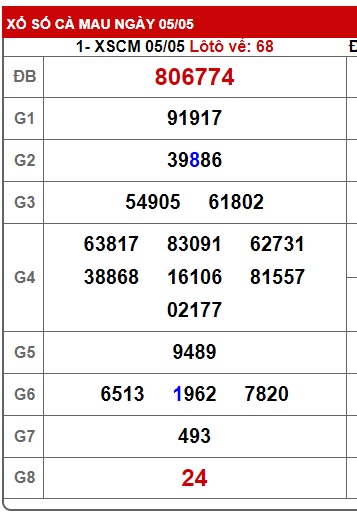 Soi cầu XSMN Win2888 12-05-2025 Dự đoán xổ số miền nam thứ 2