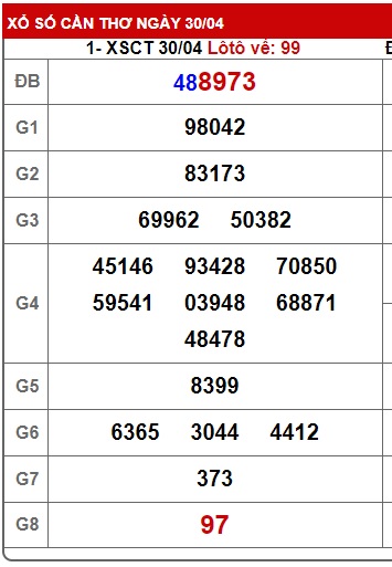Soi cầu XSMN 07-05-2025 Win2888 Dự đoán lô đề miền nam thứ 4