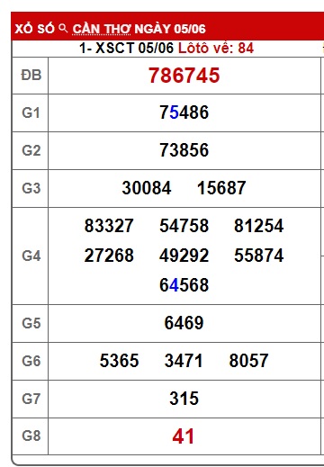 Soi cầu XSMN 12-06-2024 Win2888 Chốt số KQXS Miền Nam thứ 4