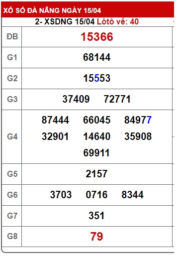 Soi cầu XSMT 22-04-2023 Win2888 Dự đoán Xổ Số Miền Trung thứ 7