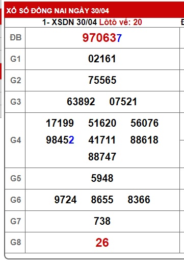 Soi cầu XSMN 07-05-2025 Win2888 Dự đoán lô đề miền nam thứ 4