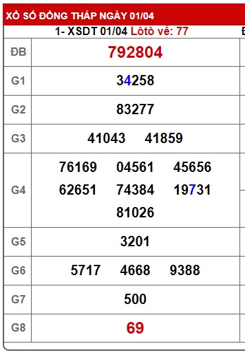 Soi cầu XSMN Win2888 08-04-2024 Dự đoán xổ số miền nam thứ 2