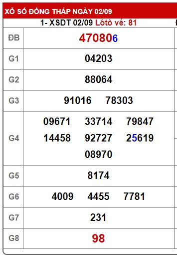 Soi cầu XSMN Win2888 09-09-2024 Dự đoán xổ số miền nam thứ 2