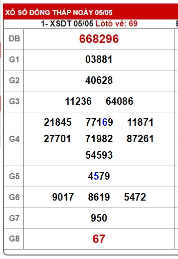 Soi cầu XSMN Win2888 12-05-2025 Dự đoán xổ số miền nam thứ 2