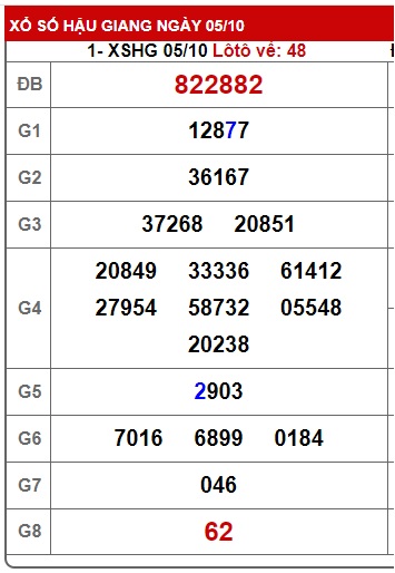 Soi cầu XSMN 12-10-2024 Win2888 Dự đoán Xổ Số Miền Nam thứ 7