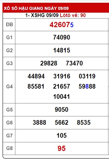 Soi cầu XSMN Win2888 16-09-2023 Chốt Số Cầu Lô Miền Nam thứ 7