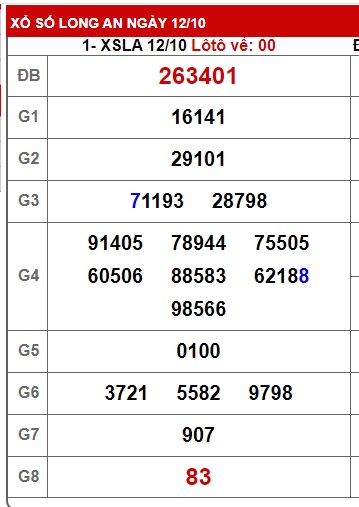 Soi cầu XSMN 19-10-2024 Win2888 Dự đoán Xổ Số Miền Nam thứ 7