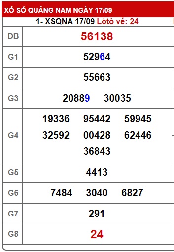 Soi cầu XSMT 24-09-2024 Win2888 Dự đoán xổ số miền trung thứ 3