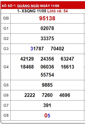 Soi cầu XSMT 18-05-2024 Win2888 Chốt số Cầu Lô Miền Trung thứ 7