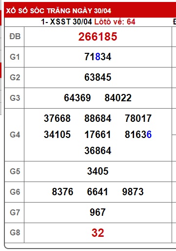 Soi cầu XSMN 07-05-2025 Win2888 Dự đoán lô đề miền nam thứ 4