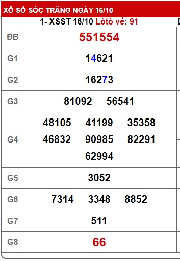 Soi cầu XSMN 23-10-2024 Win2888 Chốt số KQXS Miền Nam thứ 4
