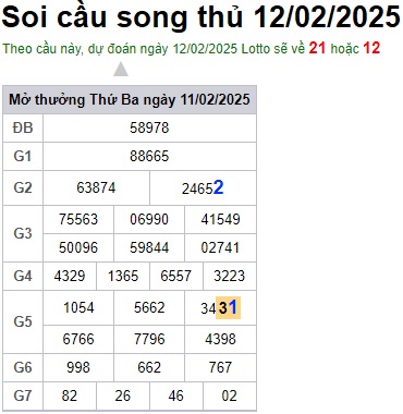 Soi cầu XSMB 12-02-2025 Win2888 Chốt số Lô Đề Miên Bắc thứ 4