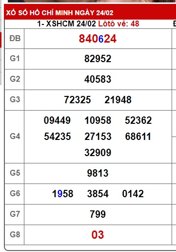 Soi cầu XSMN 03-03-2025 Win2888 Chốt số Xổ Số Miền Nam thứ 2