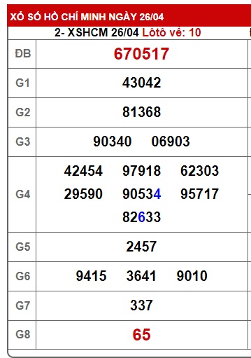 Soi cầu XSMN Win2888 03-05-2025 Chốt số Cầu Lô Miền Nam thứ 7