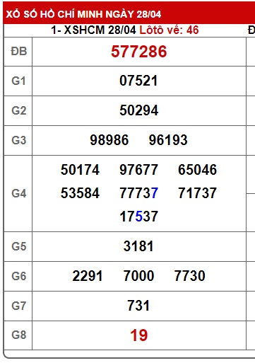 Soi cầu XSMN Win2888 05-05-2025 Dự đoán Dàn Đề Miền Nam thứ 2