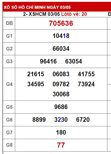 Soi cầu XSMN Win2888 10-05-2025 Chốt số Cầu Lô Miền Nam thứ 7