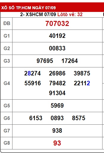 Soi cầu XSMN 14-09-2024 Win2888 Dự đoán Xổ Số Miền Nam thứ 7