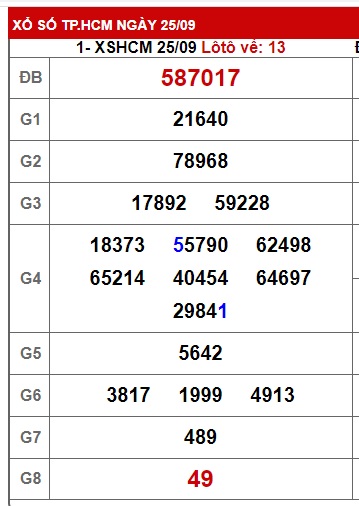 Soi cầu XSMN 02-10-2023 Win2888 Chốt số xổ số miền nam thứ 2